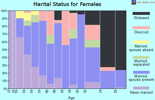 Zip code 60176 marital status for females