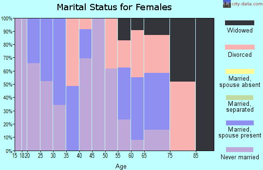 Zip code 60301 marital status for females