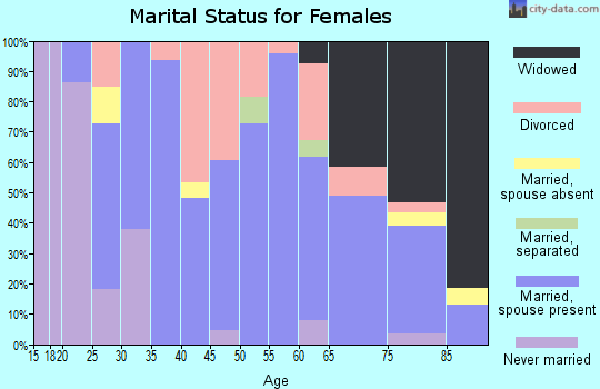 Zip code 60401 marital status for females