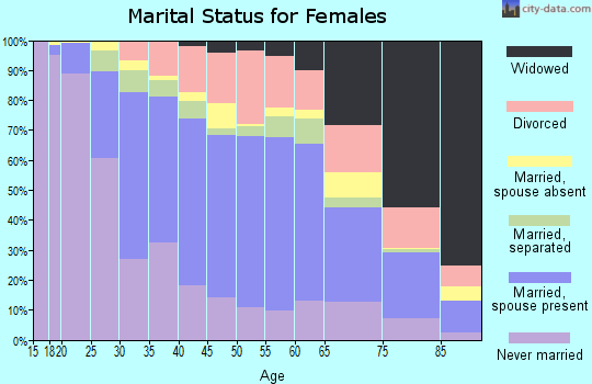 Zip code 60402 marital status for females