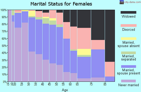 Zip code 60406 marital status for females