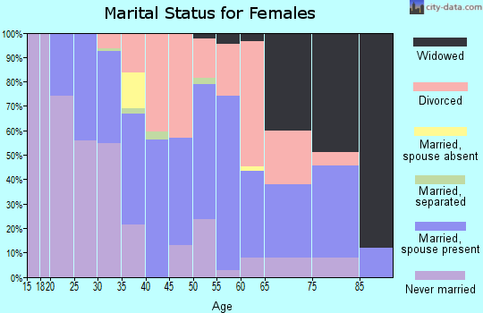 Zip code 60415 marital status for females