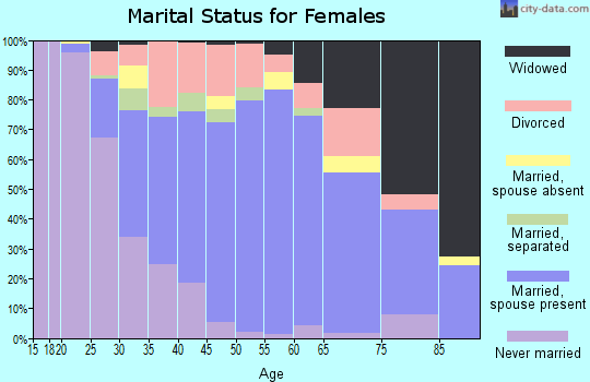 Zip code 60417 marital status for females