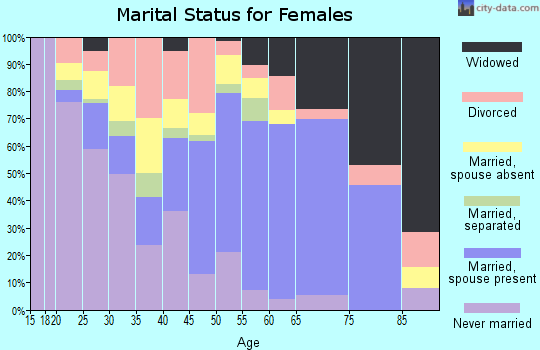 Zip code 60420 marital status for females