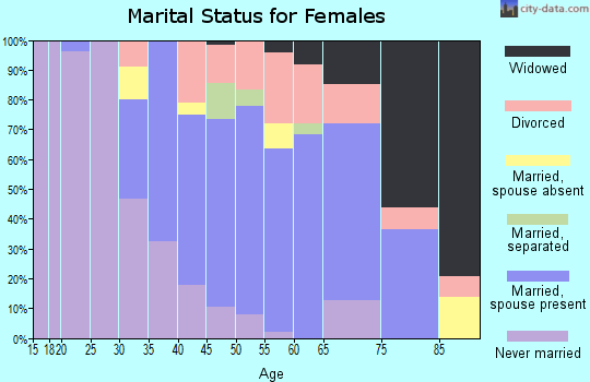 Zip code 60422 marital status for females
