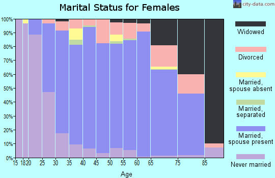 Zip code 60423 marital status for females