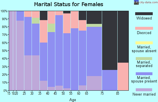 Zip code 60424 marital status for females