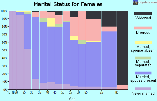 Zip code 60431 marital status for females