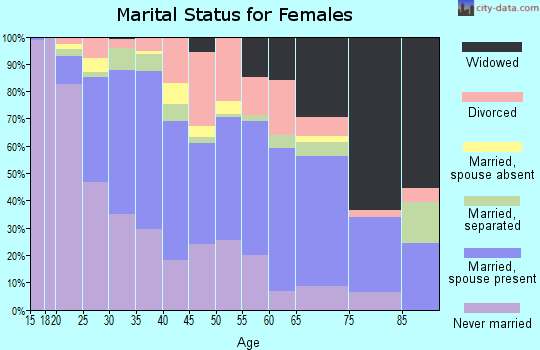 Zip code 60432 marital status for females