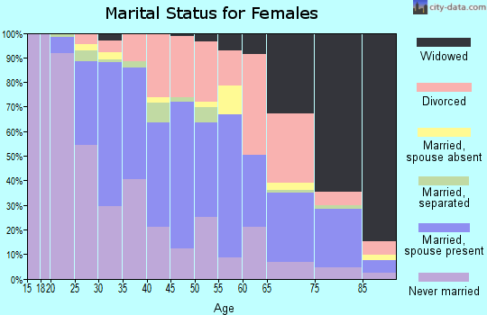 Zip code 60436 marital status for females