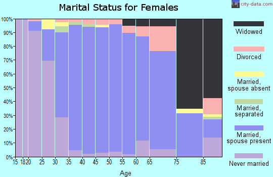 Zip code 60439 marital status for females