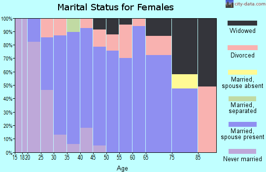 Zip code 60442 marital status for females