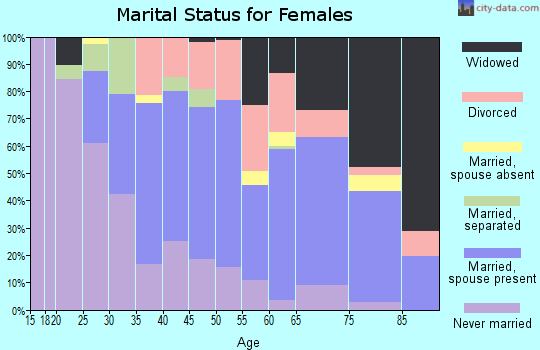 Zip code 60443 marital status for females
