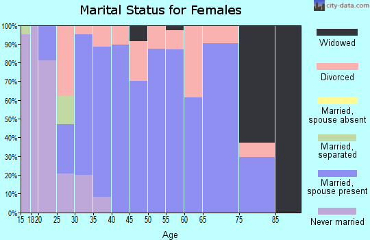 Zip code 60444 marital status for females