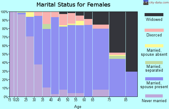 Zip code 60448 marital status for females