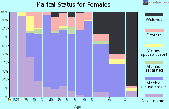 Zip code 60450 marital status for females