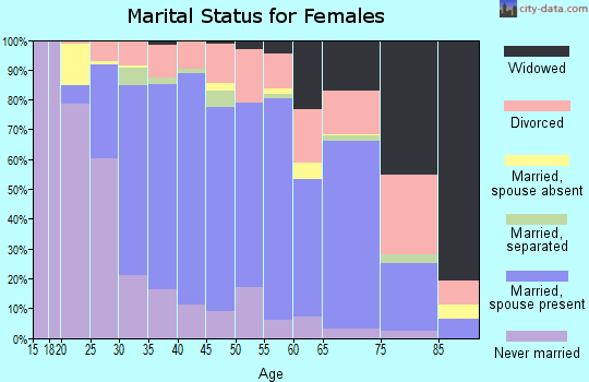 Zip code 60452 marital status for females