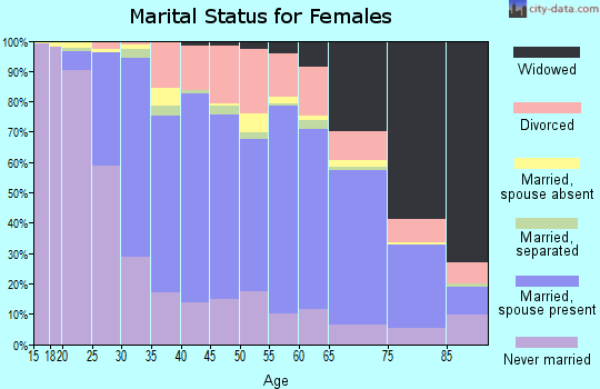 Zip code 60453 marital status for females