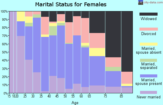 Zip code 60455 marital status for females