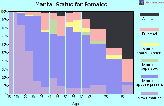 Zip code 60457 marital status for females