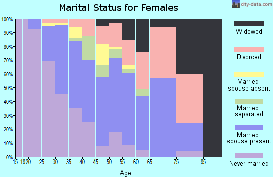 Zip code 60458 marital status for females