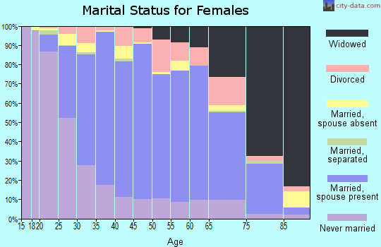 Zip code 60459 marital status for females