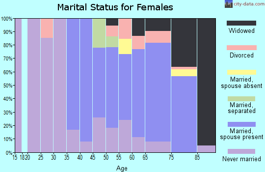 Zip code 60461 marital status for females