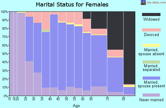 Zip code 60463 marital status for females