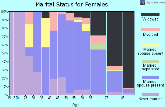 Zip code 60464 marital status for females