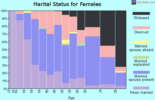 Zip code 60465 marital status for females