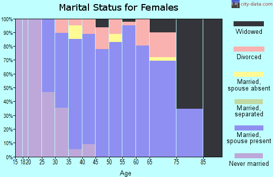 Zip code 60468 marital status for females