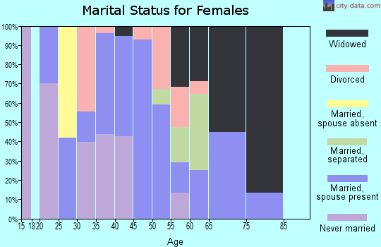 Zip code 60469 marital status for females