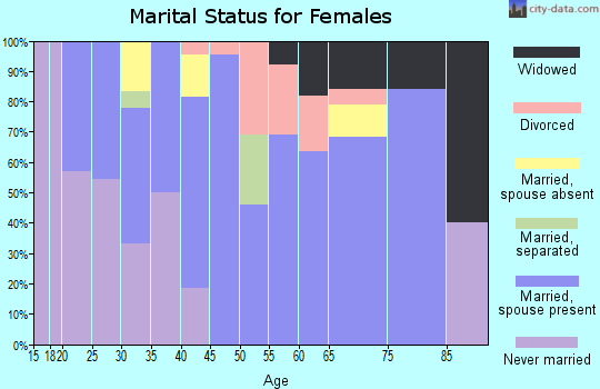 Zip code 60470 marital status for females
