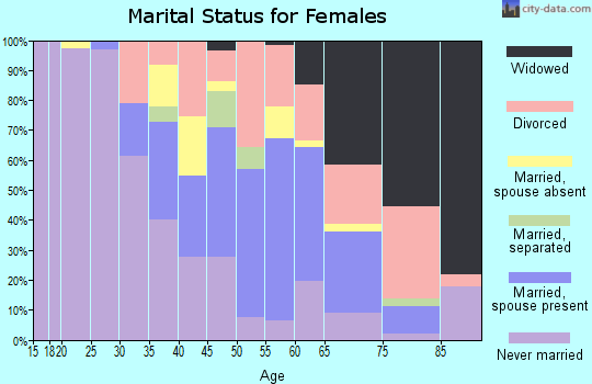 Zip code 60471 marital status for females