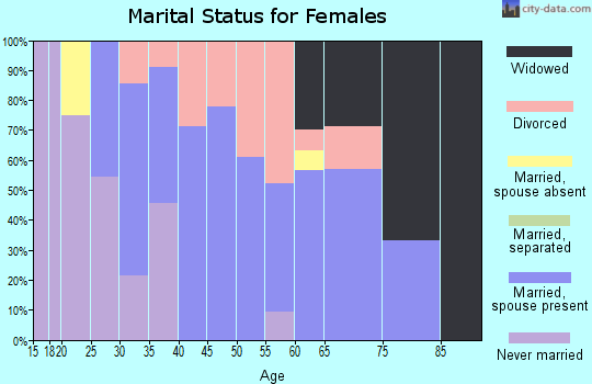 Zip code 60474 marital status for females