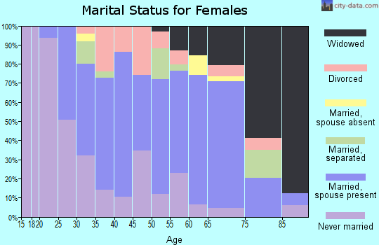 Zip code 60475 marital status for females