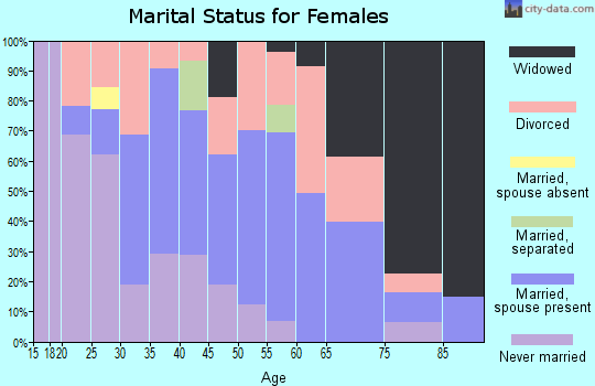 Zip code 60476 marital status for females