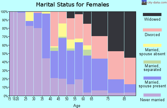 Zip code 60478 marital status for females