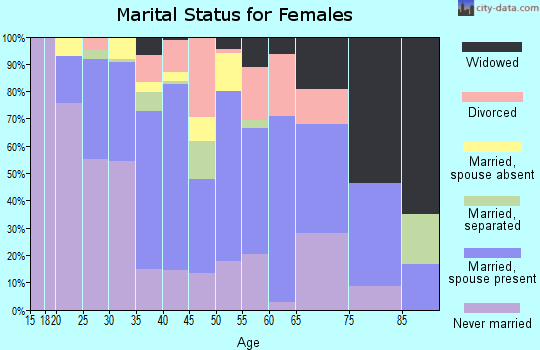 Zip code 60501 marital status for females