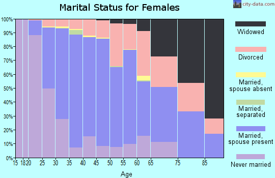 Zip code 60504 marital status for females