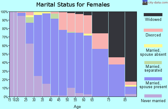 Zip code 60510 marital status for females