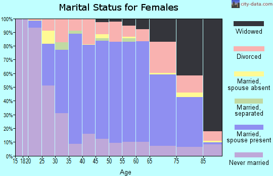 Zip code 60515 marital status for females
