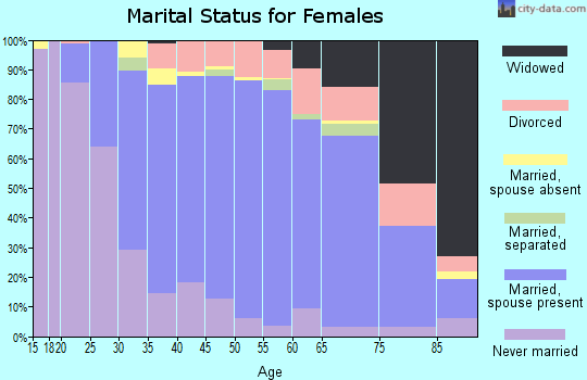 Zip code 60516 marital status for females