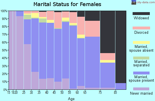 Zip code 60517 marital status for females