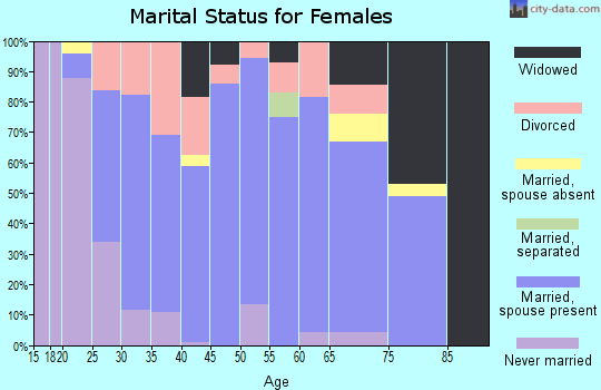 Zip code 60518 marital status for females