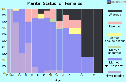 Zip code 60520 marital status for females