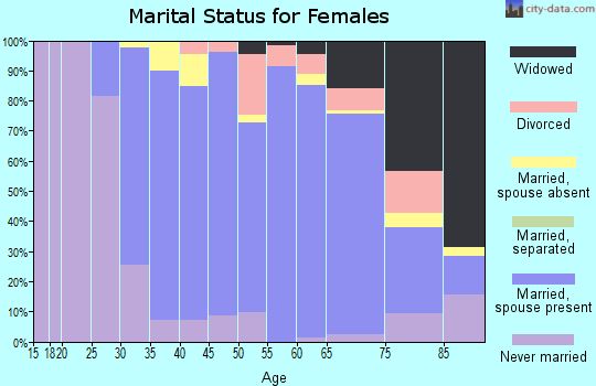 Zip code 60523 marital status for females