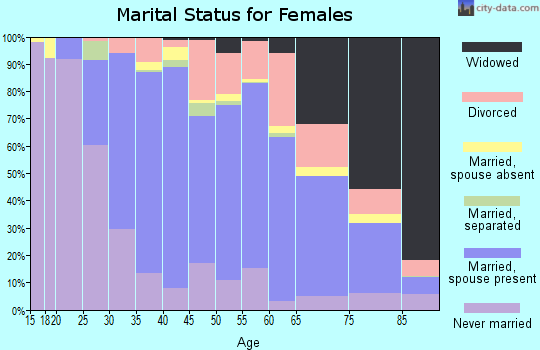 Zip code 60525 marital status for females