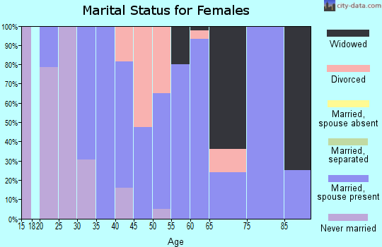 Zip code 60530 marital status for females