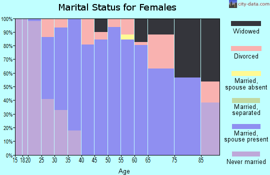 Zip code 60531 marital status for females